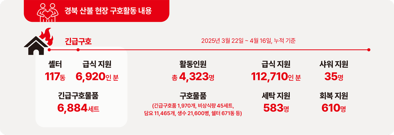 경북 산불 현장 구호활동 내용 경북 산불 현장 구호활동 내용