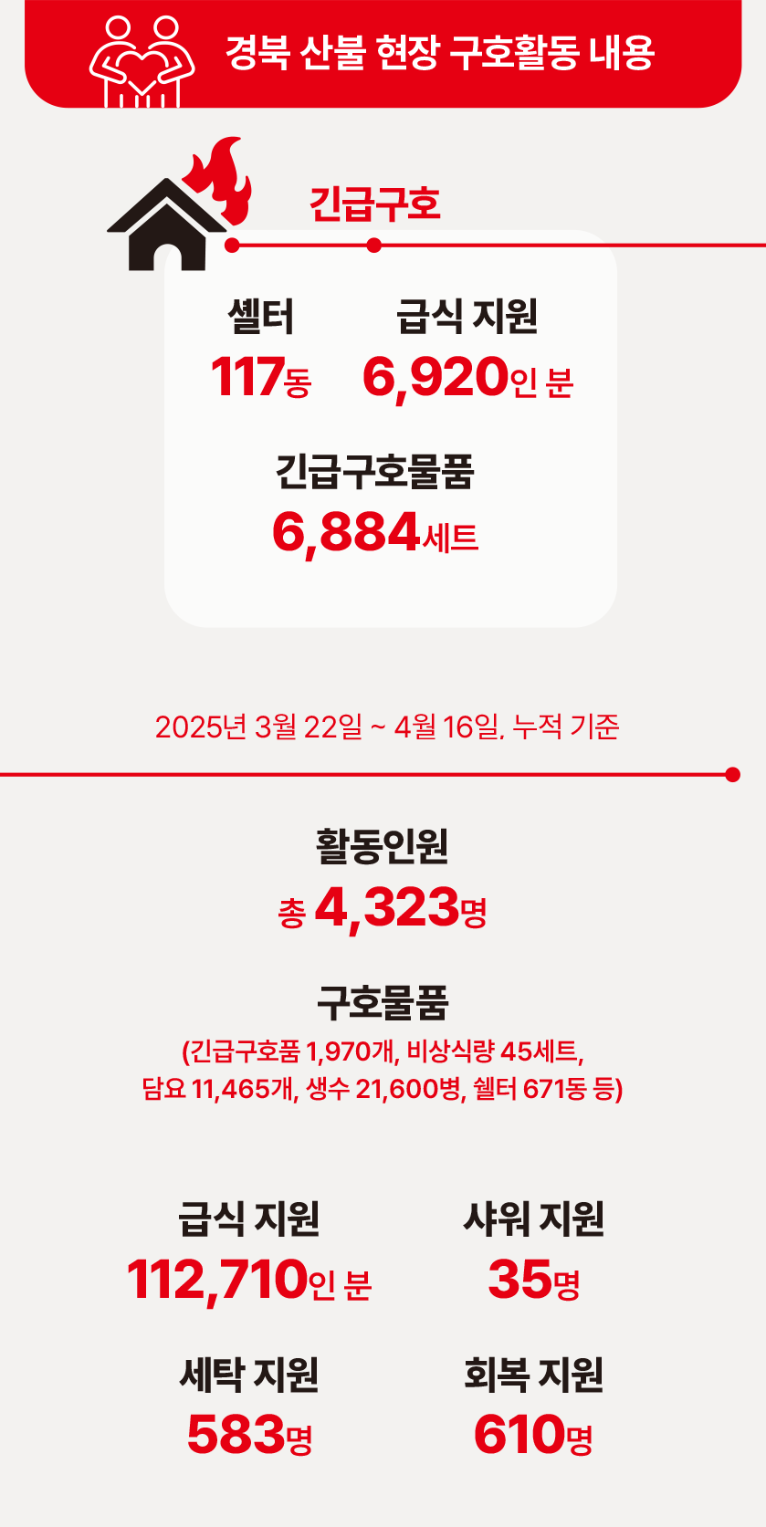 경북 산불 현장 구호활동 내용 경북 산불 현장 구호활동 내용