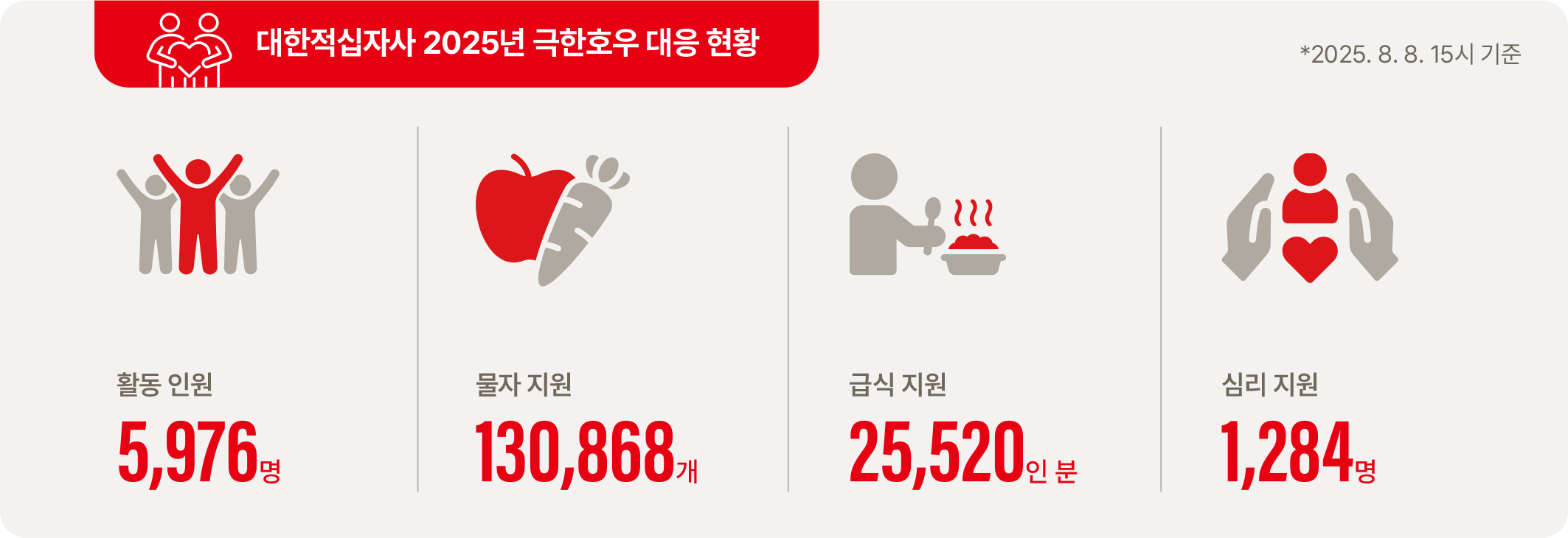 대한적십자사 2025년 극한호우 대응 현황