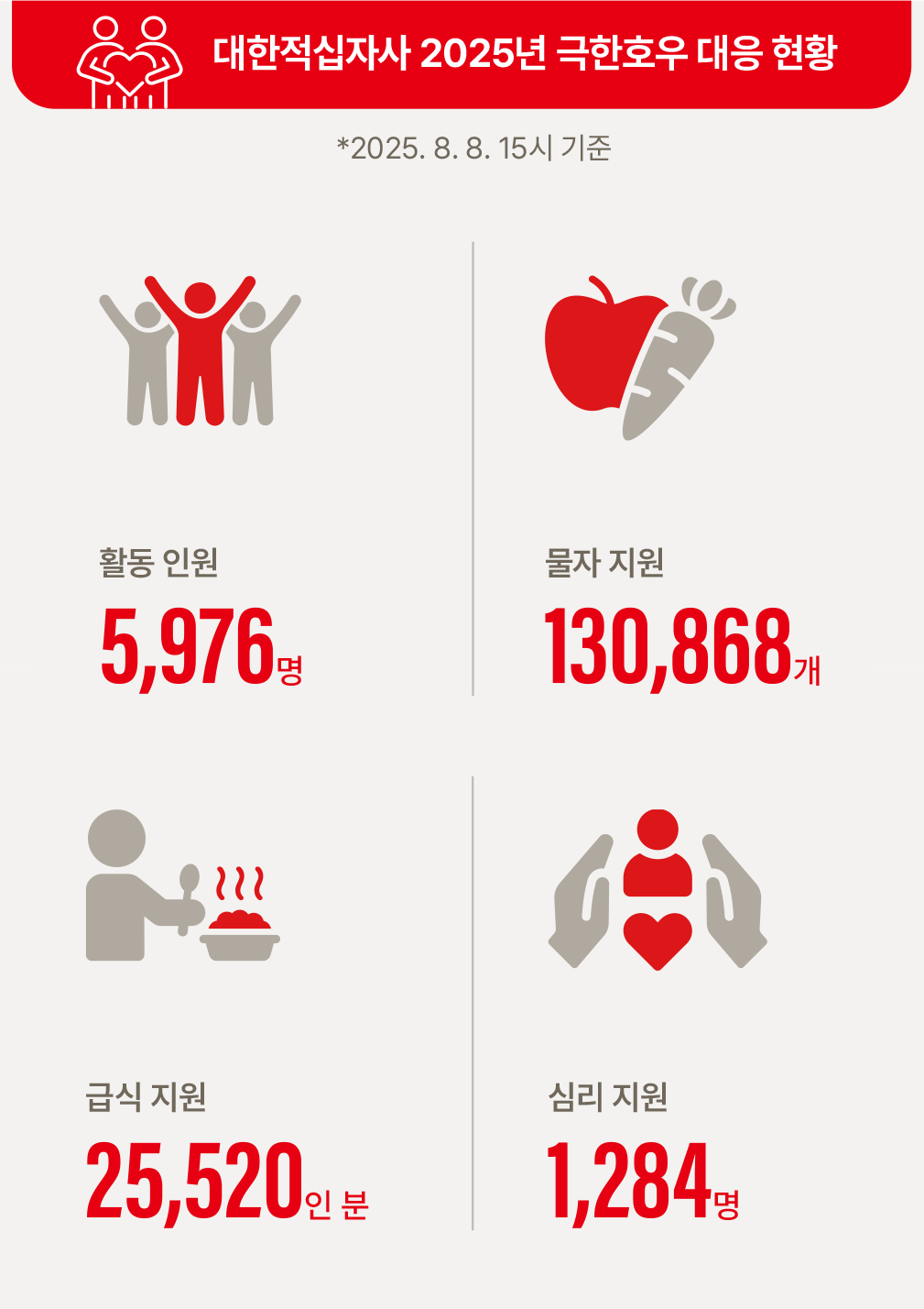 대한적십자사 2025년 극한호우 대응 현황