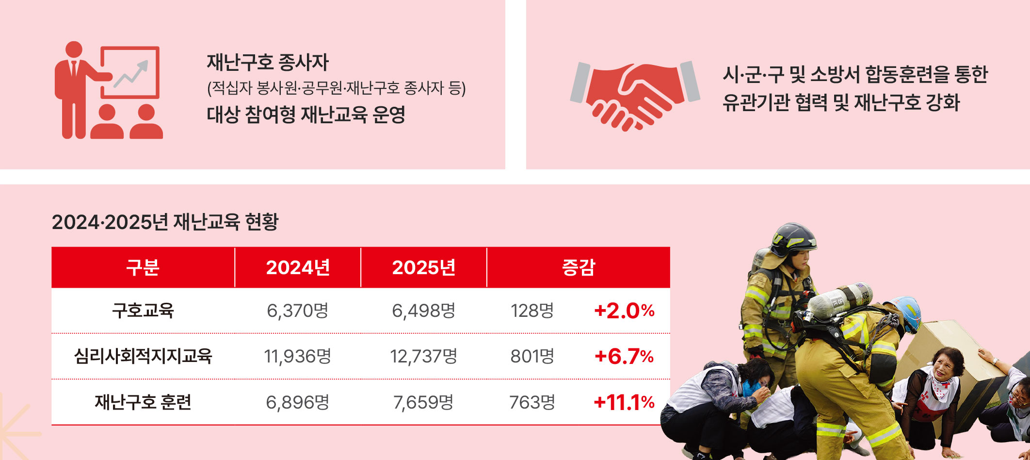 재난교육 확대 및 유관기관 네트워크 강화 재난교육 확대 및 유관기관 네트워크 강화