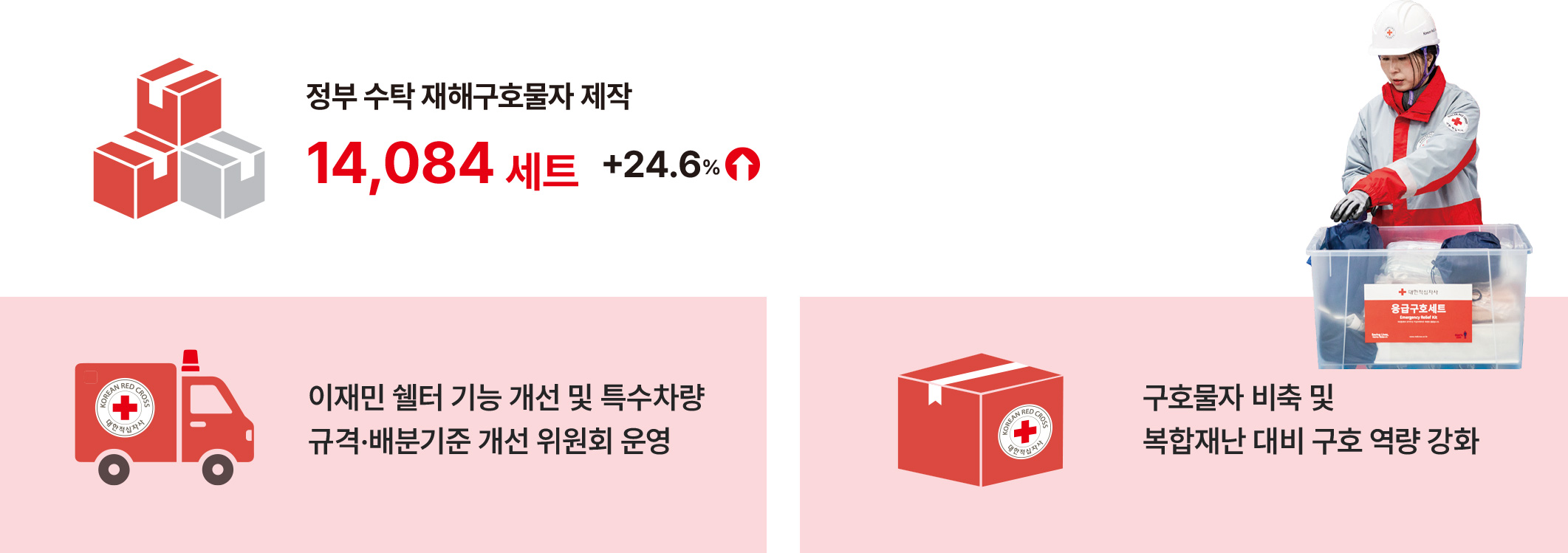 인프라 현대화 및 구호물자 적시 확보로 긴급재난대응체계 확립 인프라 현대화 및 구호물자 적시 확보로 긴급재난대응체계 확립