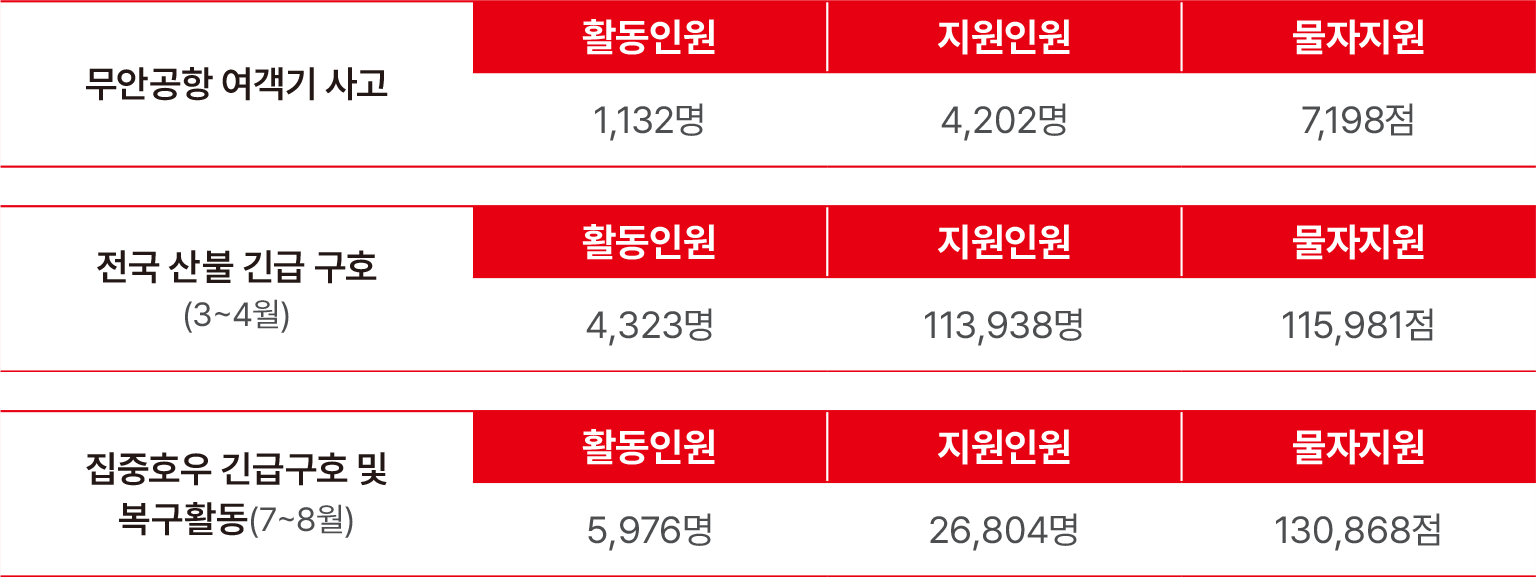 2025년 주요 재난 구호활동 2025년 주요 재난 구호활동