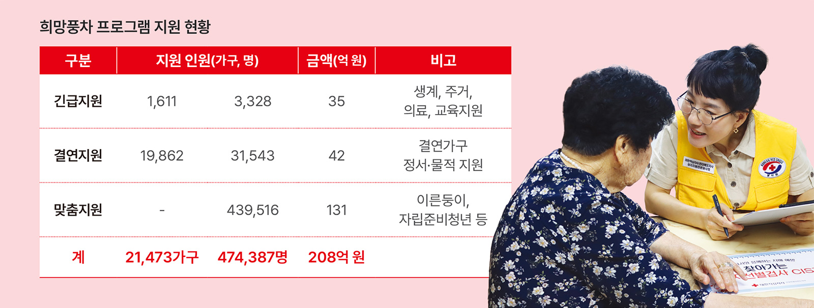희망풍차 프로그램 지원 현황