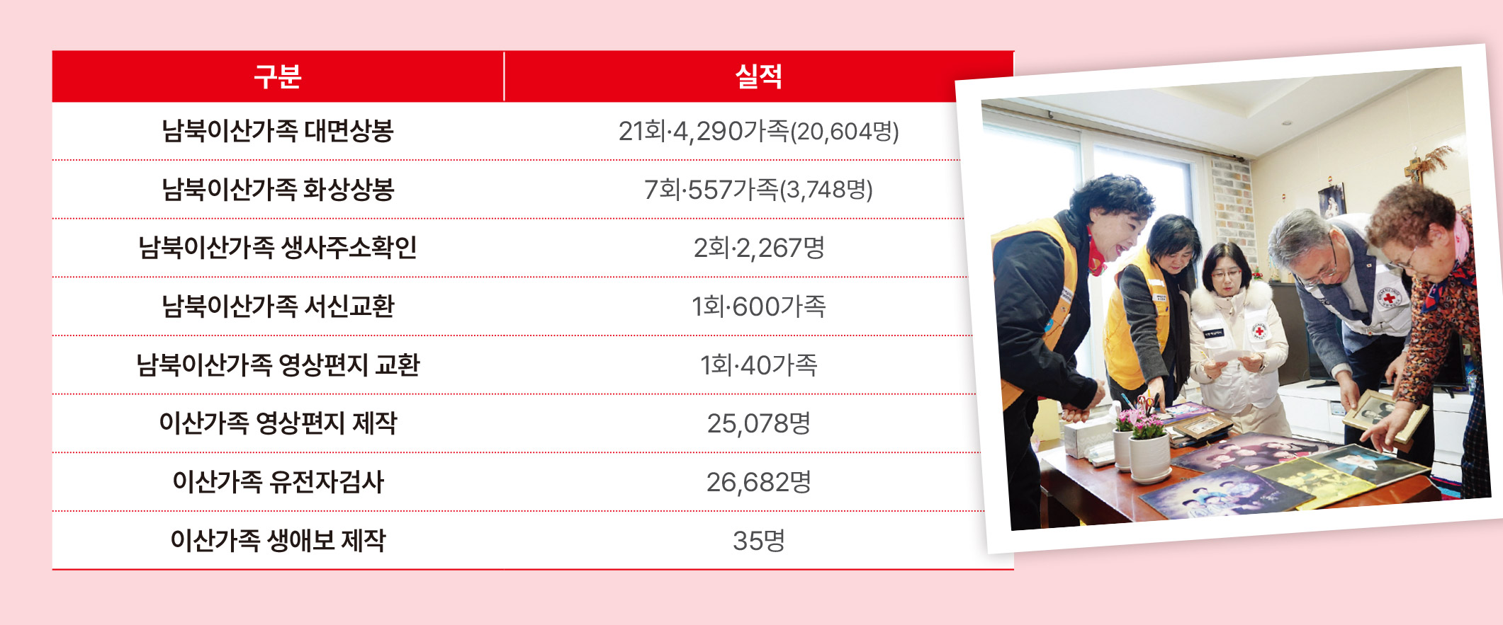 이산가족 교류 및 지원 성과 (2025년 12월 기준)